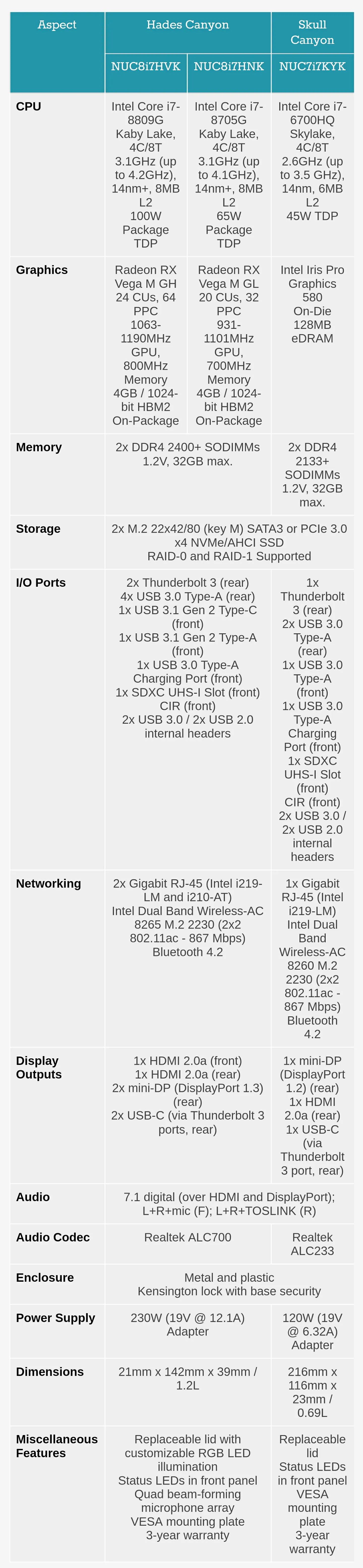 인텔과 AMD의 합작 프로세서의 Hades Canon NUC