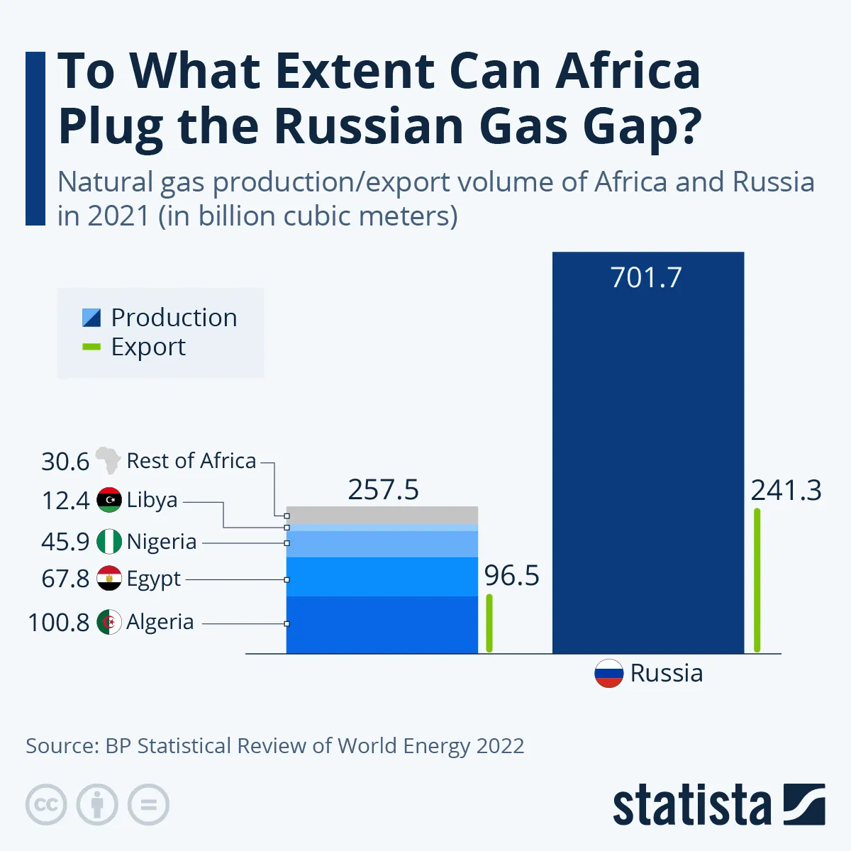 러시아의 가스 생산량을 아프리카는 어느 정도 채워줄 수 있을까?