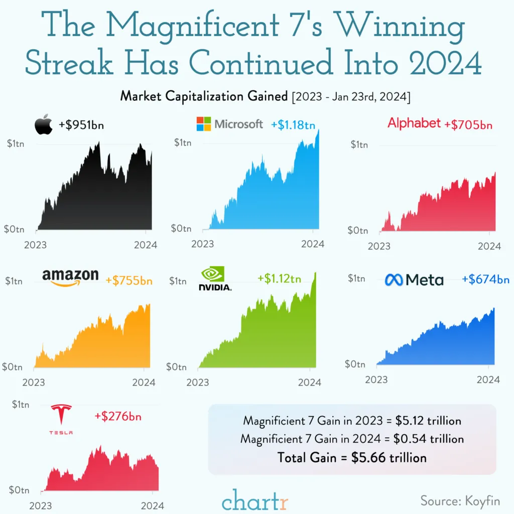 미국 주식 시장을 주도하는 건 역시 빅테크 : 매그니피센트 7 (The Magnificent 7)